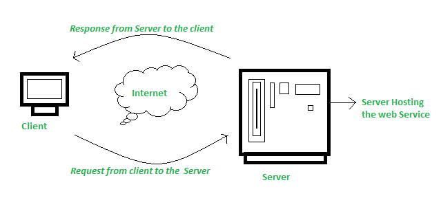 sơ đồ hoạt động của một Web Service